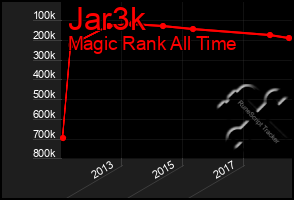 Total Graph of Jar3k