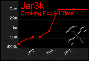 Total Graph of Jar3k