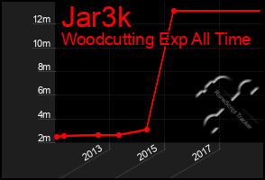 Total Graph of Jar3k