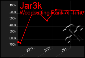 Total Graph of Jar3k