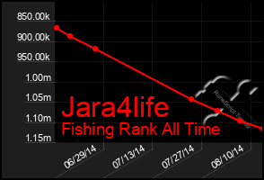 Total Graph of Jara4life