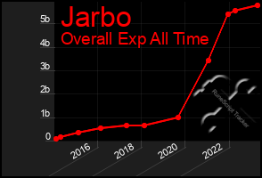 Total Graph of Jarbo