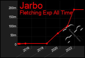 Total Graph of Jarbo