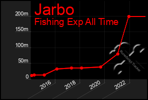 Total Graph of Jarbo