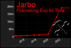 Total Graph of Jarbo