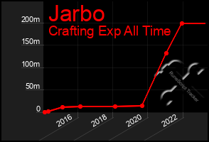 Total Graph of Jarbo