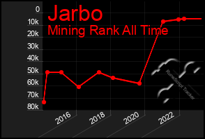 Total Graph of Jarbo