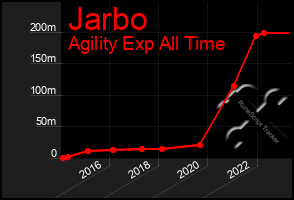 Total Graph of Jarbo