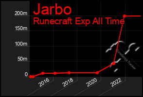 Total Graph of Jarbo