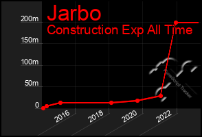 Total Graph of Jarbo