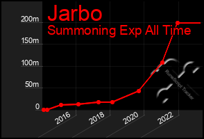 Total Graph of Jarbo