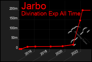 Total Graph of Jarbo