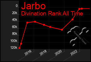 Total Graph of Jarbo