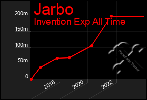 Total Graph of Jarbo