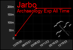 Total Graph of Jarbo