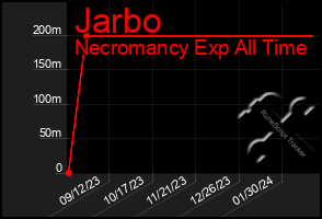 Total Graph of Jarbo