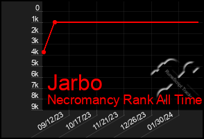 Total Graph of Jarbo