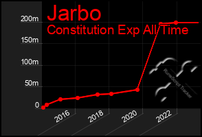 Total Graph of Jarbo