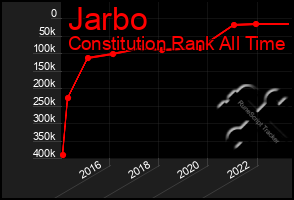 Total Graph of Jarbo