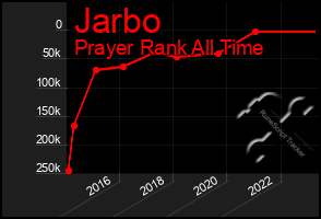 Total Graph of Jarbo