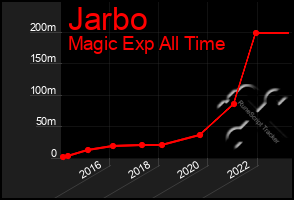 Total Graph of Jarbo