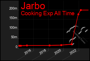 Total Graph of Jarbo