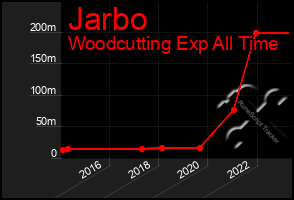 Total Graph of Jarbo