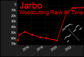 Total Graph of Jarbo