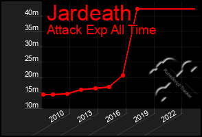 Total Graph of Jardeath