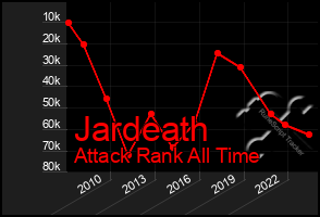 Total Graph of Jardeath