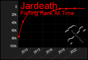 Total Graph of Jardeath