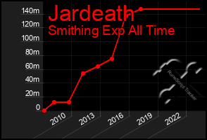 Total Graph of Jardeath