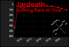 Total Graph of Jardeath