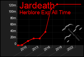 Total Graph of Jardeath