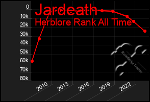 Total Graph of Jardeath