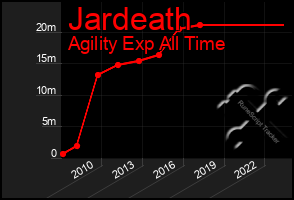 Total Graph of Jardeath