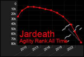 Total Graph of Jardeath