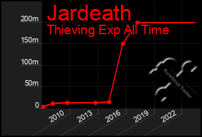 Total Graph of Jardeath