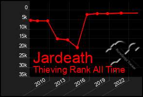 Total Graph of Jardeath