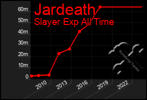 Total Graph of Jardeath