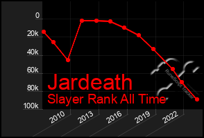 Total Graph of Jardeath