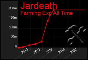 Total Graph of Jardeath