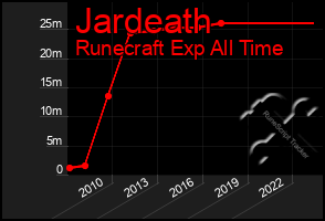 Total Graph of Jardeath