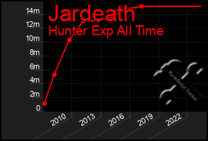 Total Graph of Jardeath