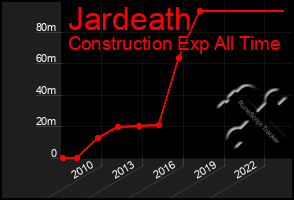 Total Graph of Jardeath