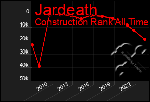 Total Graph of Jardeath