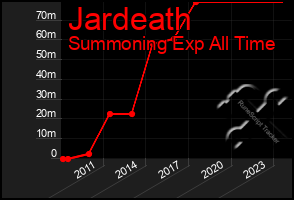 Total Graph of Jardeath