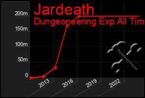 Total Graph of Jardeath