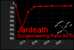 Total Graph of Jardeath