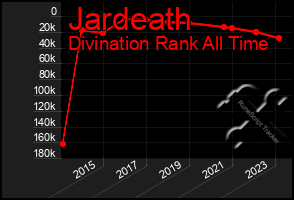 Total Graph of Jardeath